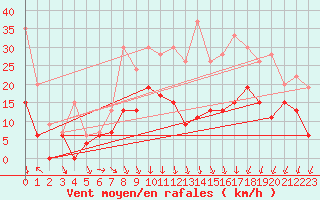 Courbe de la force du vent pour Lyon - Saint-Exupry (69)