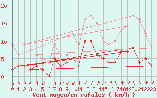 Courbe de la force du vent pour Alenon (61)