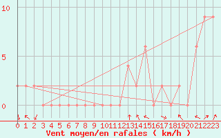 Courbe de la force du vent pour Trawscoed