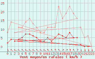 Courbe de la force du vent pour Saint-Yrieix-le-Djalat (19)