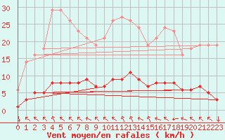 Courbe de la force du vent pour Saint-Yrieix-le-Djalat (19)