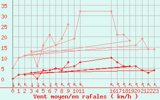 Courbe de la force du vent pour Saint-Philbert-sur-Risle (27)