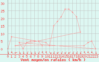 Courbe de la force du vent pour Grenoble/agglo Le Versoud (38)