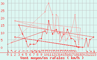 Courbe de la force du vent pour Reus (Esp)