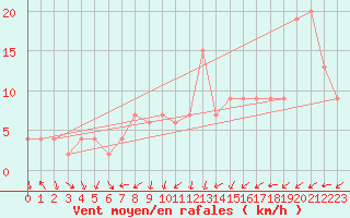 Courbe de la force du vent pour Zamora