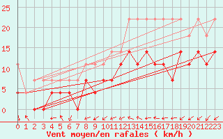 Courbe de la force du vent pour Oehringen