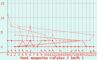 Courbe de la force du vent pour Chateau-d-Oex