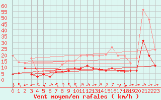 Courbe de la force du vent pour Metz (57)