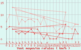 Courbe de la force du vent pour Bagnres-de-Luchon (31)