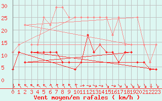 Courbe de la force du vent pour Lige Bierset (Be)