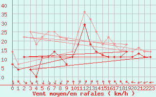Courbe de la force du vent pour Barcelona