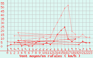 Courbe de la force du vent pour Bagnres-de-Luchon (31)