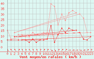 Courbe de la force du vent pour Dax (40)