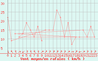 Courbe de la force du vent pour Frontone
