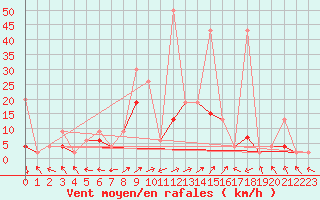Courbe de la force du vent pour Segl-Maria