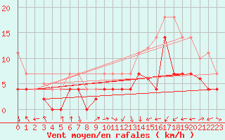 Courbe de la force du vent pour Calatayud