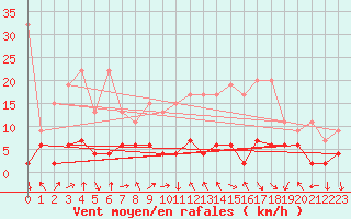 Courbe de la force du vent pour Gornergrat