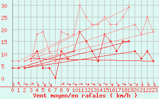 Courbe de la force du vent pour Reims-Courcy (51)
