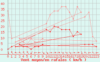 Courbe de la force du vent pour Meiringen