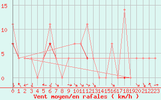 Courbe de la force du vent pour Bo I Vesteralen
