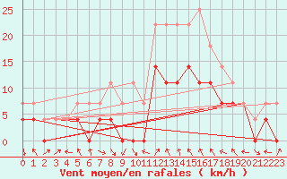 Courbe de la force du vent pour Slovenj Gradec