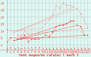 Courbe de la force du vent pour Paray-le-Monial - St-Yan (71)