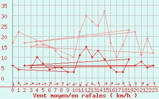 Courbe de la force du vent pour Formigures (66)