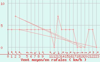 Courbe de la force du vent pour Anuradhapura