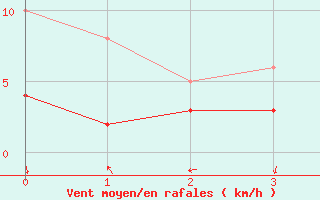 Courbe de la force du vent pour Montlaur (12)