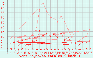 Courbe de la force du vent pour Montalbn