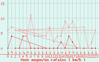 Courbe de la force du vent pour Chamonix-Mont-Blanc (74)