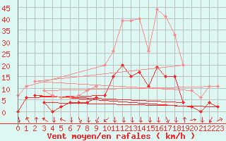 Courbe de la force du vent pour Bagnres-de-Luchon (31)