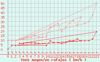 Courbe de la force du vent pour Chteau-Chinon (58)