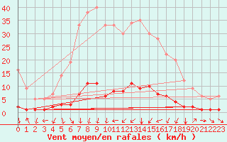 Courbe de la force du vent pour Saint-Michel-d