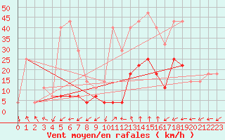 Courbe de la force du vent pour Ineu Mountain