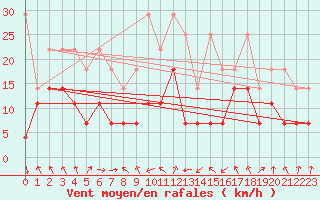 Courbe de la force du vent pour Lichtenhain-Mittelndorf