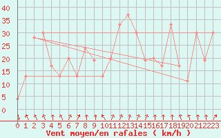 Courbe de la force du vent pour Navacerrada