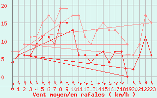 Courbe de la force du vent pour Saint-Etienne (42)