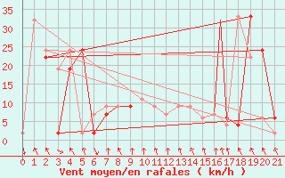 Courbe de la force du vent pour Sivas