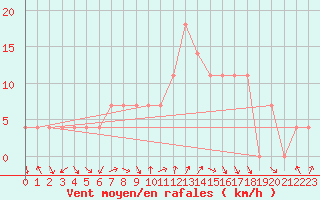 Courbe de la force du vent pour Fribourg (All)