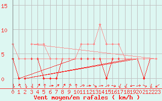 Courbe de la force du vent pour Tirgu Jiu