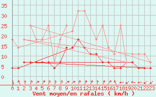 Courbe de la force du vent pour Leinefelde