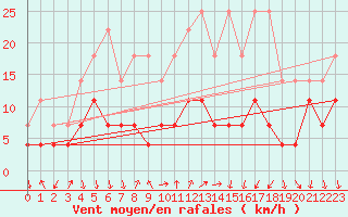 Courbe de la force du vent pour Rimnicu Vilcea