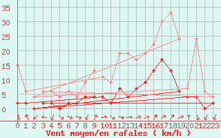 Courbe de la force du vent pour Koppigen