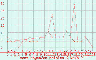 Courbe de la force du vent pour Tanabru