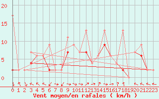 Courbe de la force du vent pour Brienz
