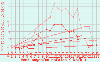 Courbe de la force du vent pour Visp