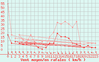 Courbe de la force du vent pour Altdorf