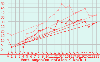 Courbe de la force du vent pour Marignane (13)