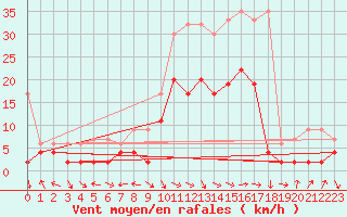 Courbe de la force du vent pour Glarus